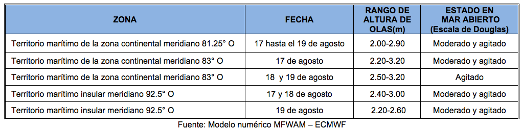PronosticoOlas 17822
