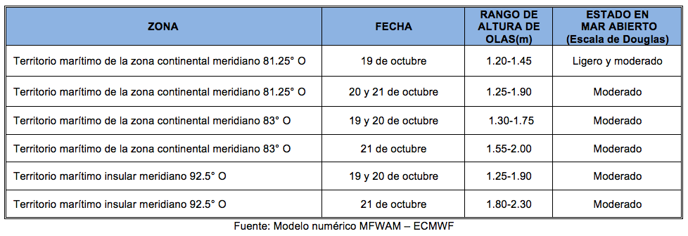 PronosticoOlas 191022