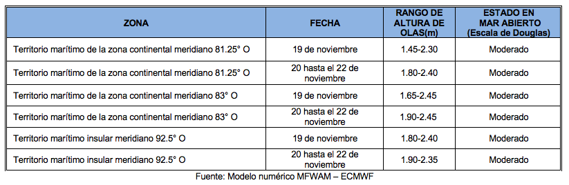 PronosticoOlas 191122