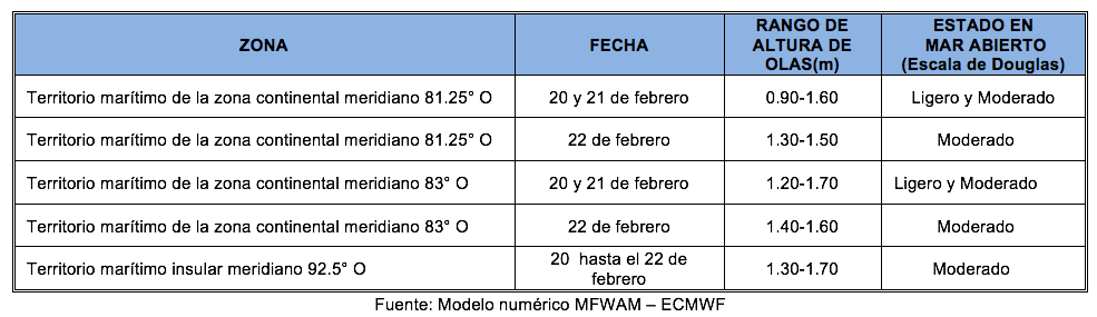 PronosticoOlas 20222