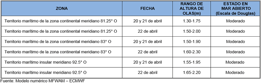 PronosticoOlas 20422
