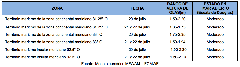 PronosticoOlas 20722