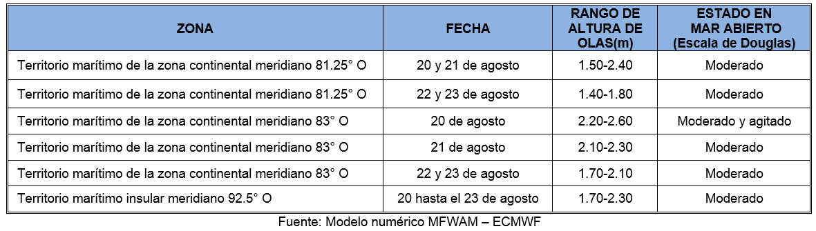 PronosticoOlas 20822