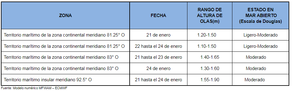 PronosticoOlas 21121