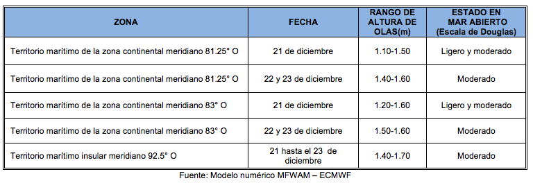 PronosticoOlas 211222