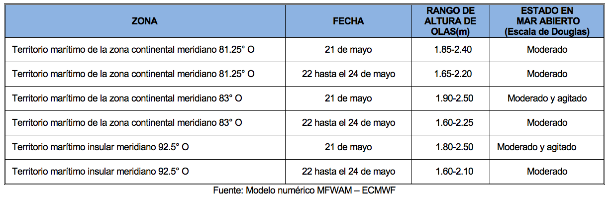 PronosticoOlas 21522