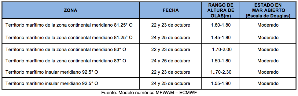 PronosticoOlas 221022
