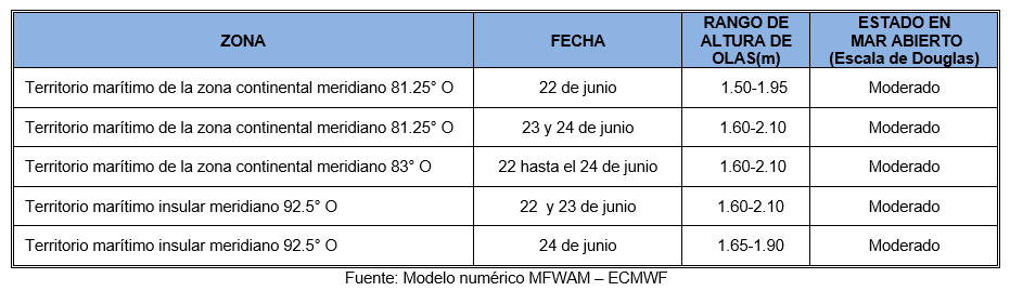 PronosticoOlas 22622