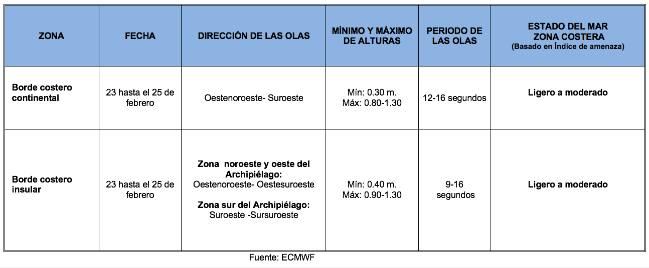 PronosticoOlas 23221