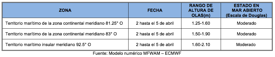 PronosticoOlas 2422