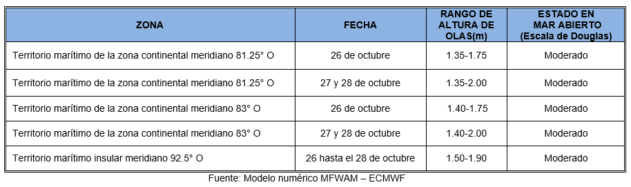 PronosticoOlas 261022