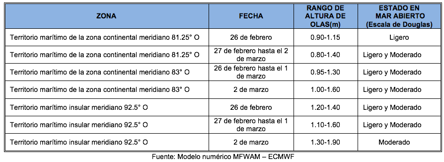 PronosticoOlas 26222