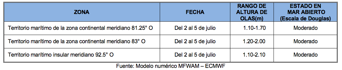 PronosticoOlas 2722