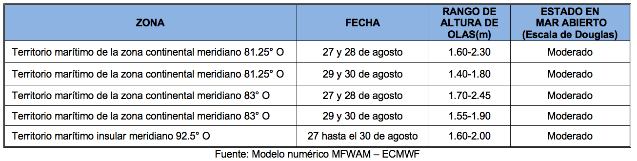 PronosticoOlas 27822