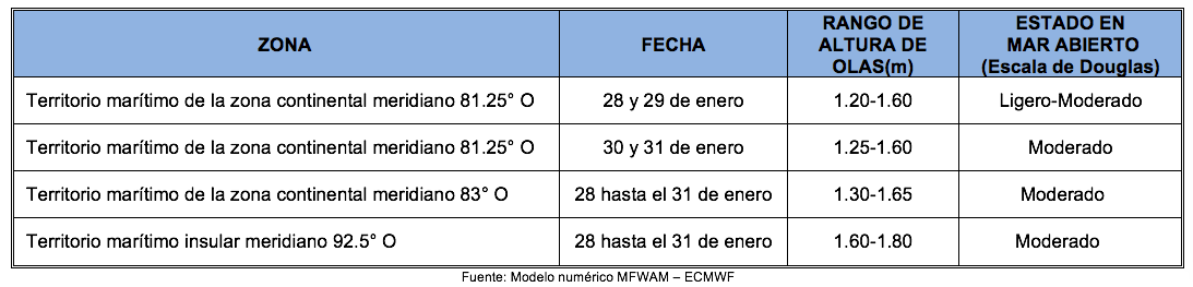 PronosticoOlas 28121