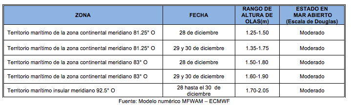 PronosticoOlas 281222