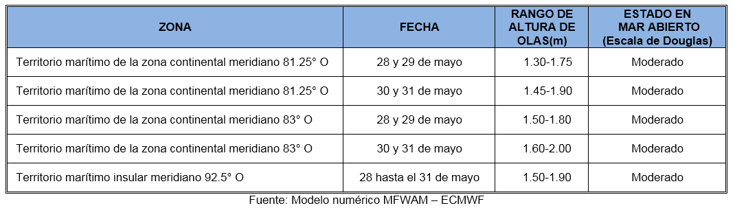 PronosticoOlas 28522