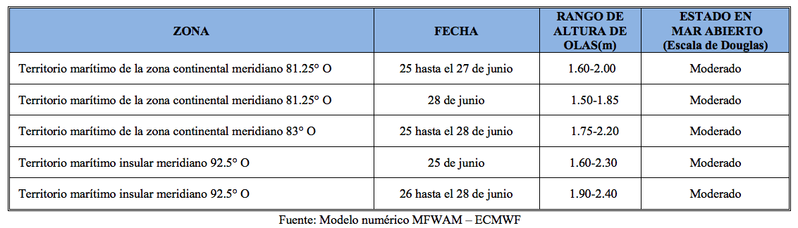 PronosticoOlas 28622