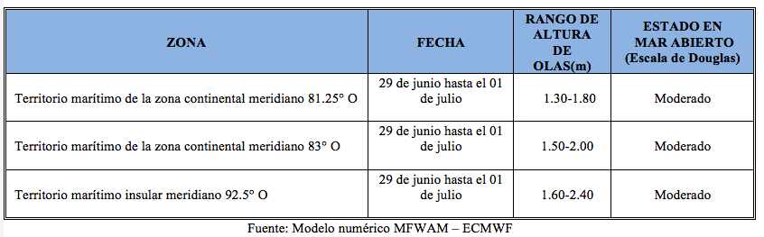 PronosticoOlas 290622