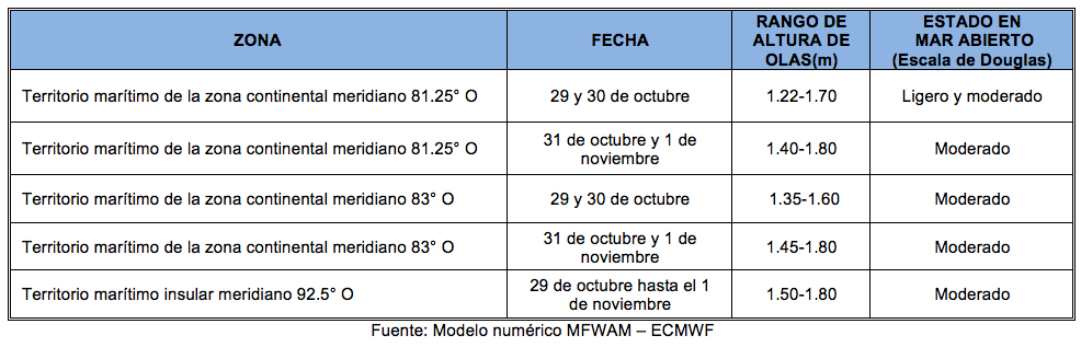 PronosticoOlas 291022