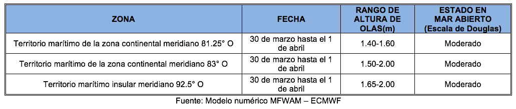 PronosticoOlas 300322