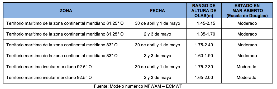 PronosticoOlas 30422