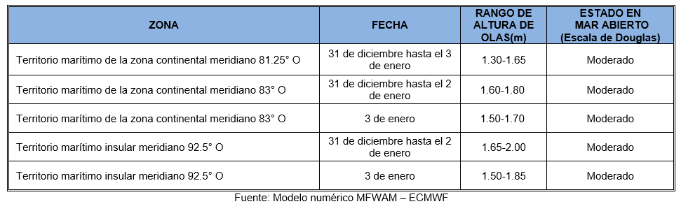 PronosticoOlas 311222