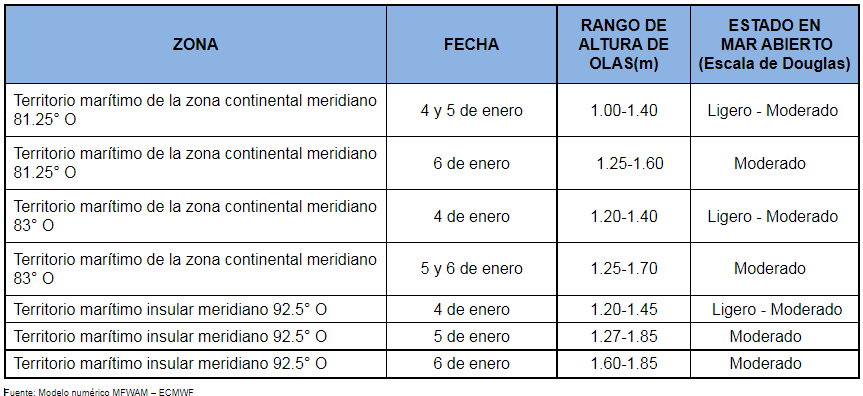 PronosticoOlas 3121