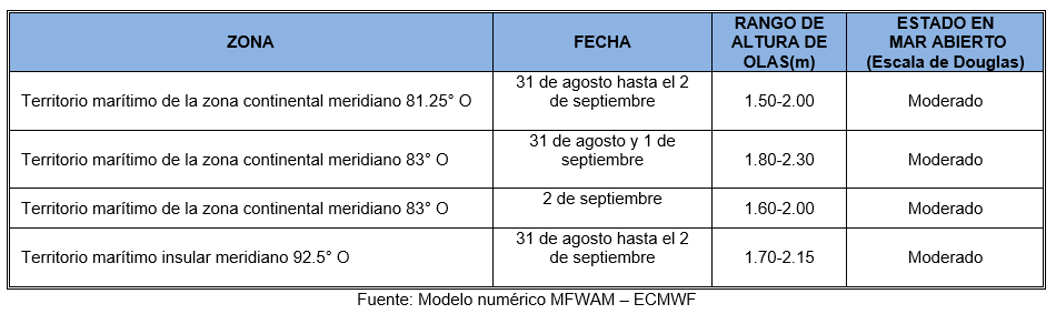 PronosticoOlas 31822