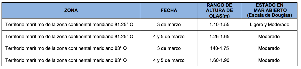 PronosticoOlas 3322