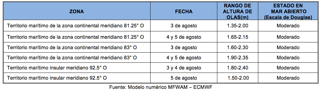 PronosticoOlas 3822