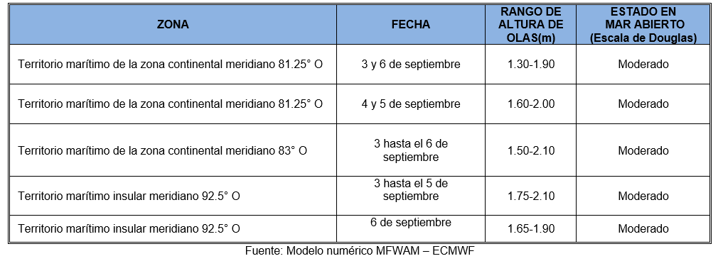 PronosticoOlas 3922