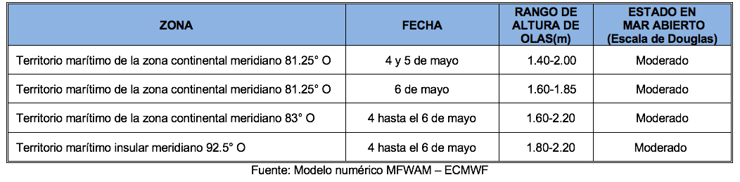 PronosticoOlas 4522