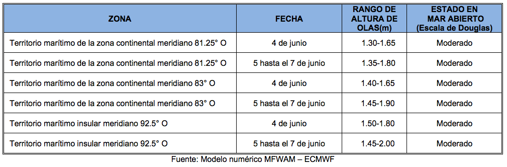PronosticoOlas 4622