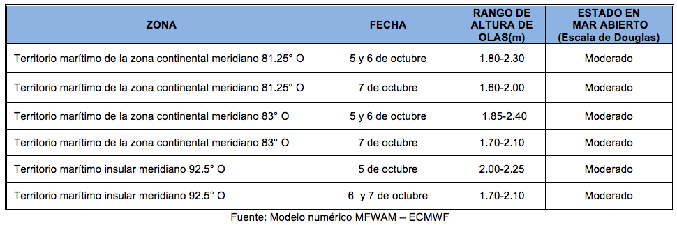 PronosticoOlas 51022