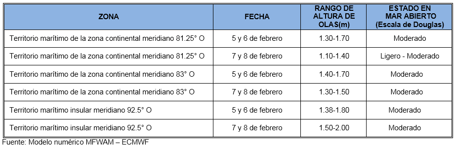 PronosticoOlas 5221