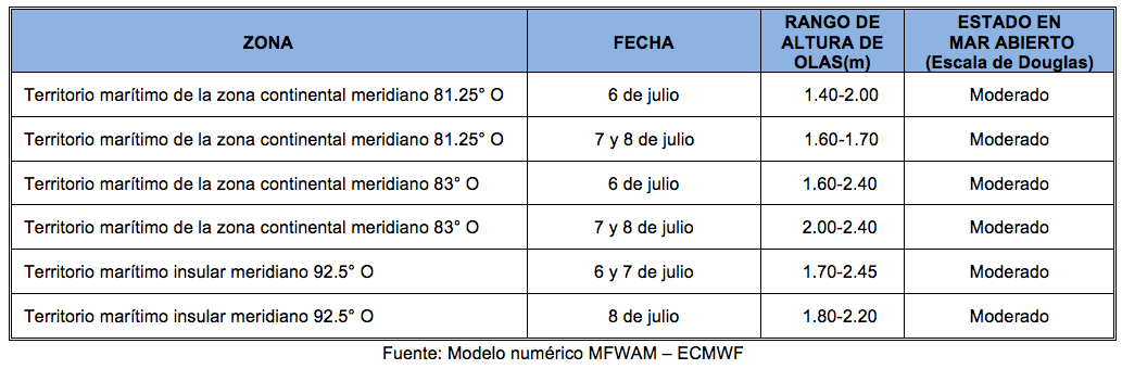 PronosticoOlas 6722