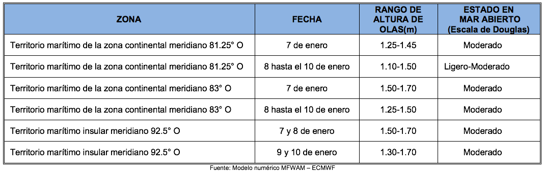 PronosticoOlas 7121