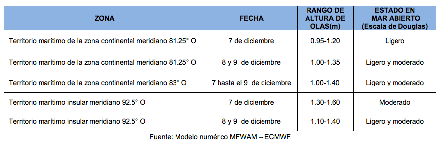 PronosticoOlas 71222