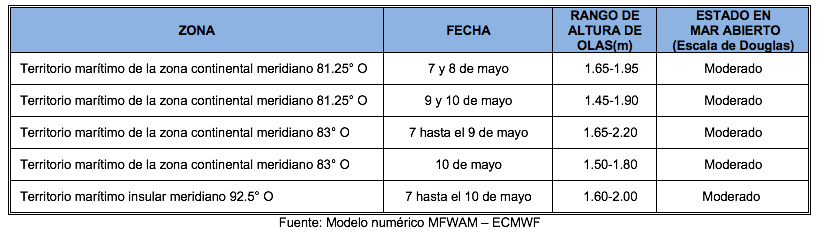 PronosticoOlas 7522