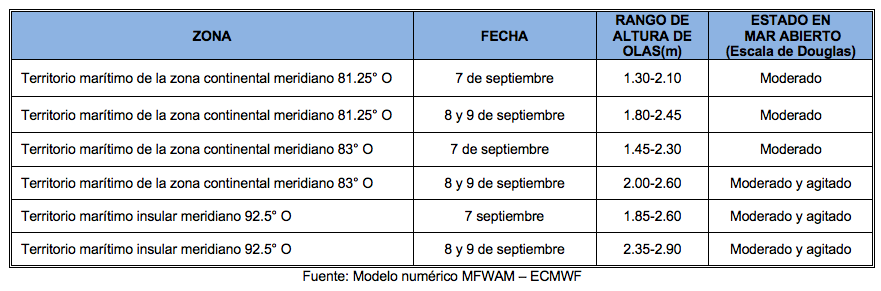 PronosticoOlas 7922