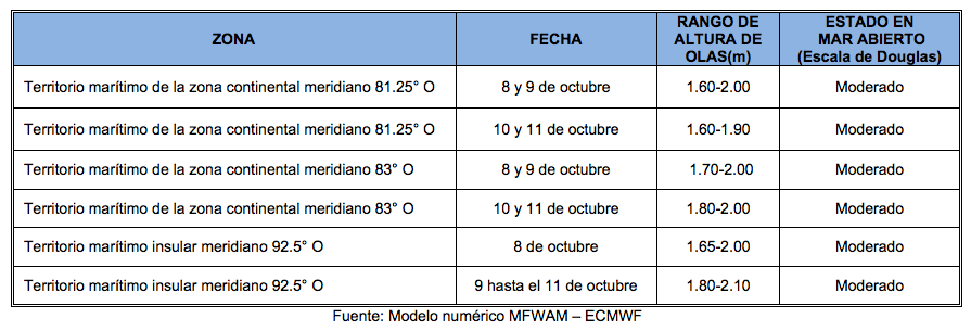 PronosticoOlas 81022