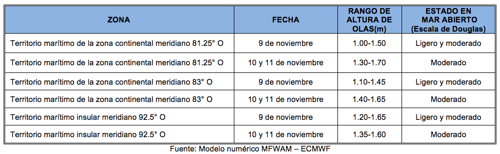 PronosticoOlas 91122