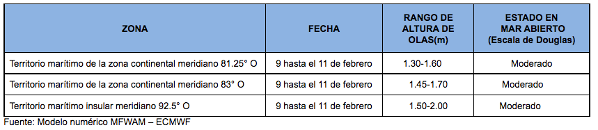 PronosticoOlas 9221