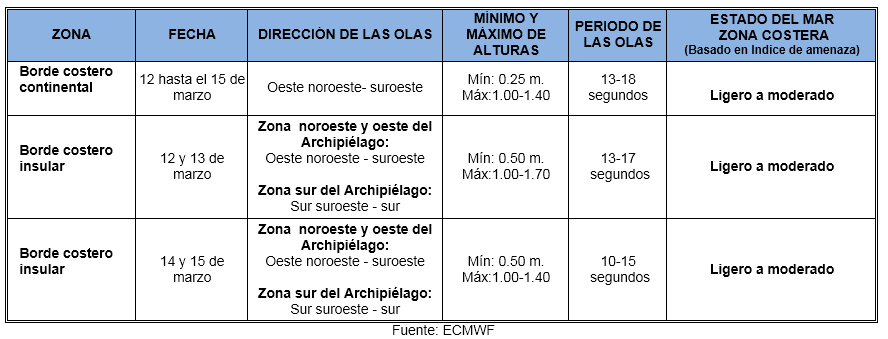 TablaOleaje 12322