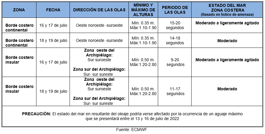 TablaOleaje 16722