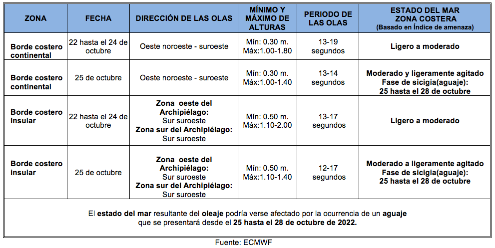 TablaOleaje 221022
