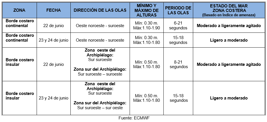 TablaOleaje 22622