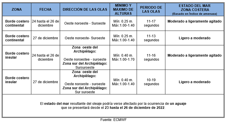 TablaOleaje 241222