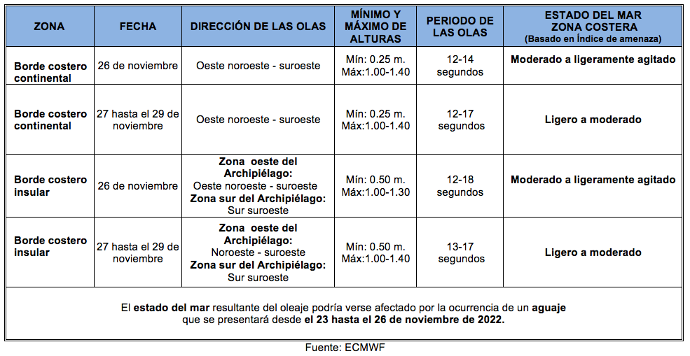 TablaOleaje 261122